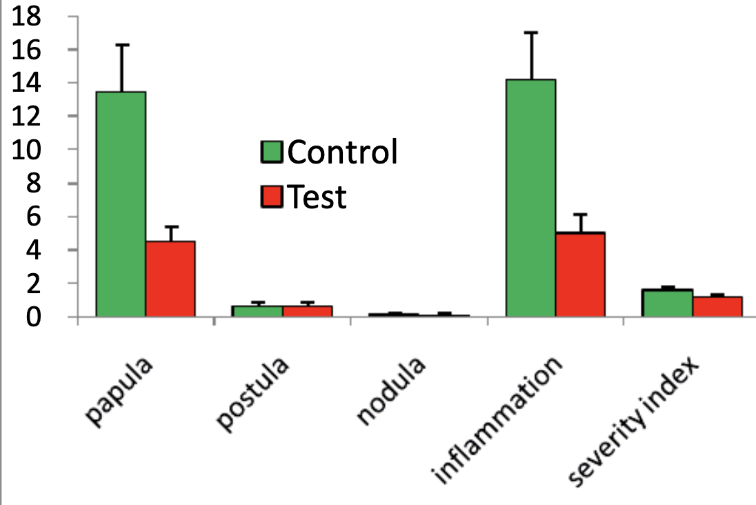Comparaison de caractéristiques de l'acné inflammatoire entre les groupes.