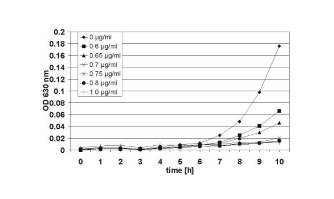 Courbe de croissance de C. albicans selon la concentration en ciclopirox olamine dans le milieu.