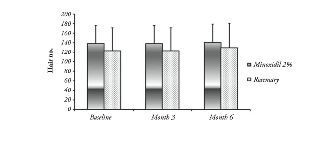 Comparaison de l'effet de l'huile essentielle de romarin et du minoxidil sur la pousse des cheveux.