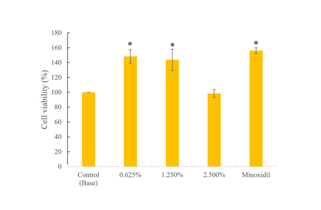 Effets du biotinoyl tripeptide-1 sur la prolifération de cellules de la papille dermique.
