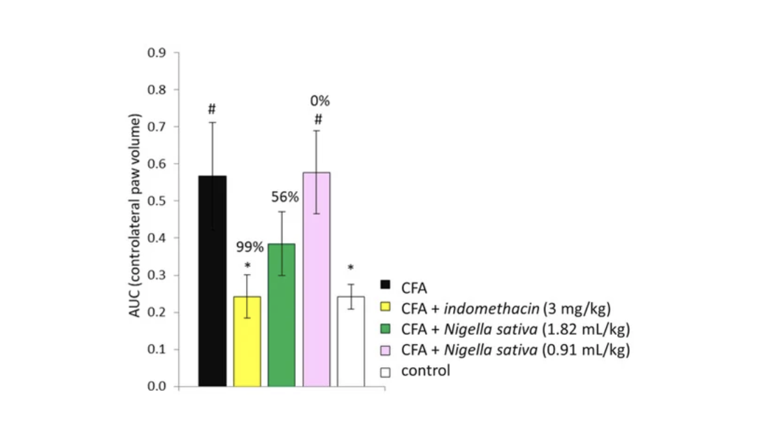 Effet de l’huile de nigelle sur le pourcentage d’inhibition de l’arthrite chez des rats.