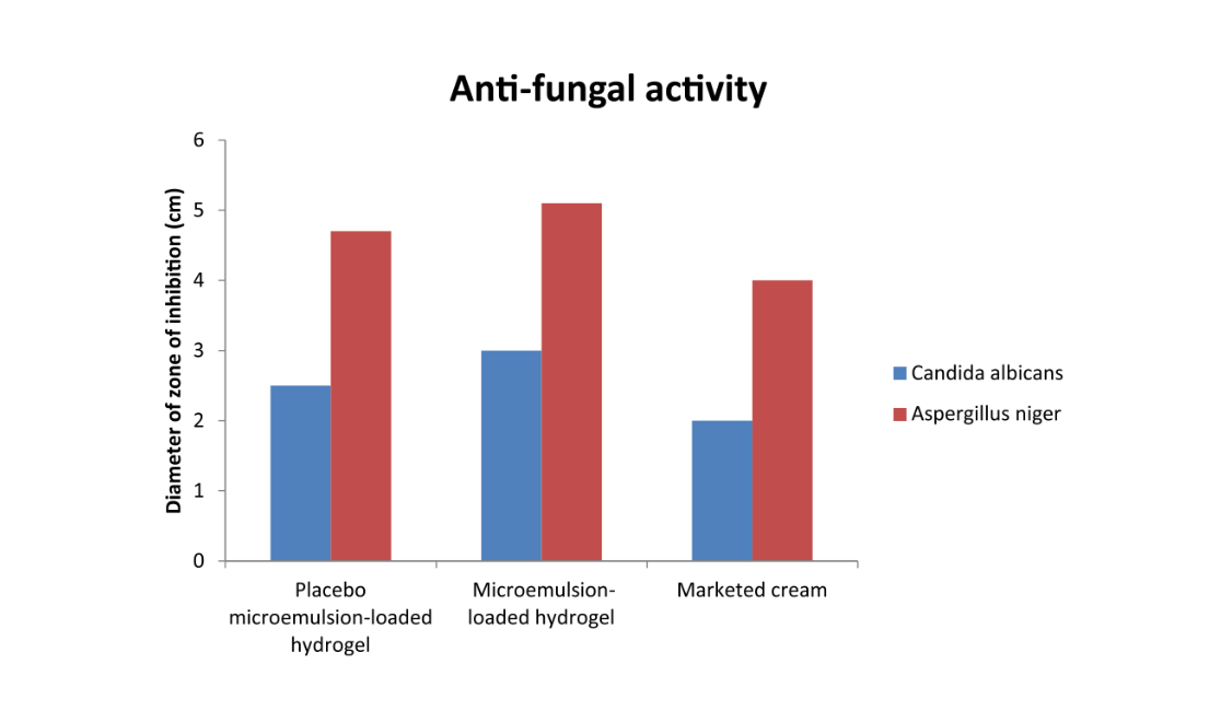 Activité antifongique de la microémulsion placebo (avec huile de nigelle mais sans kétoconazole), de la microémulsion associant l'huile de nigelle et le kétoconazole et de la crème commercialisée contre Candida albicans et Aspergillus niger.