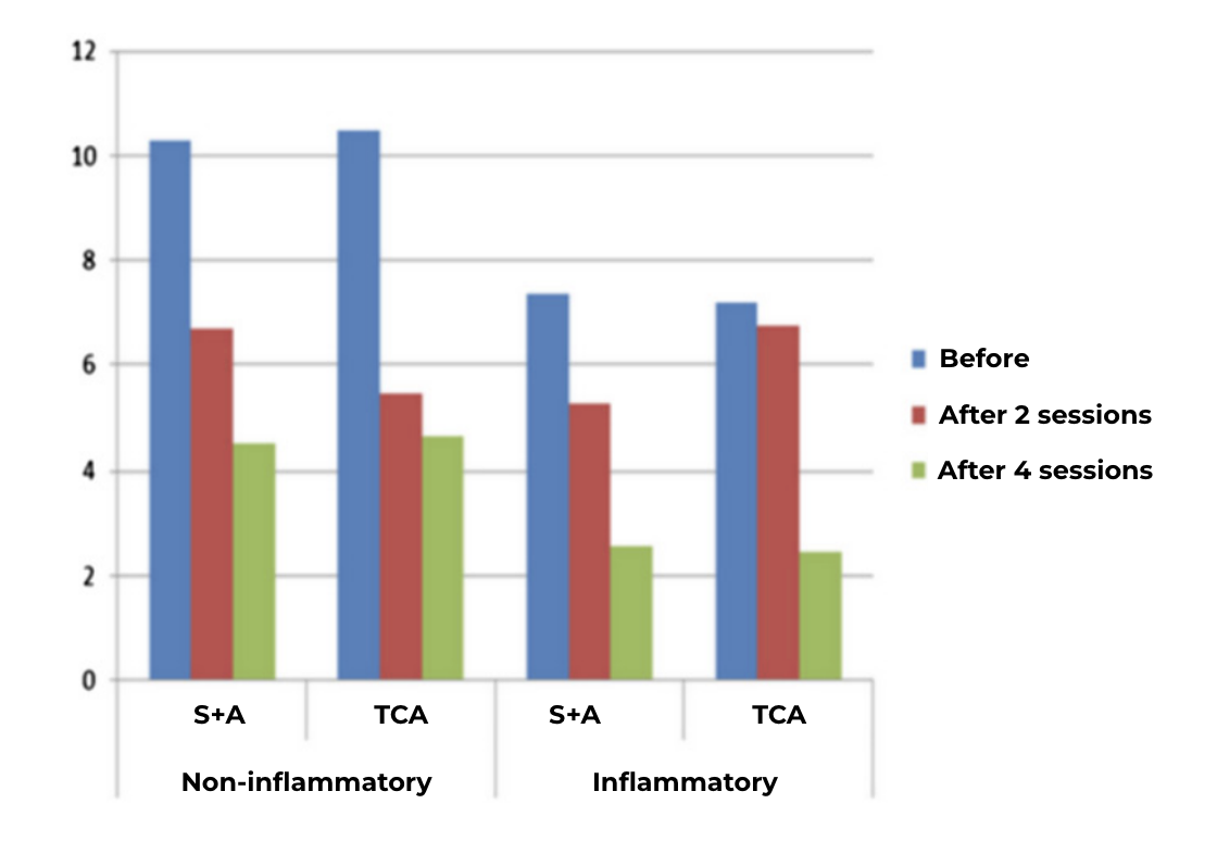 Efficacité de l'association acide azélaïque et acide salicylique sur des lésions acnéiques inflammatoires ou non, comparée à l'acide trichloroacétique.