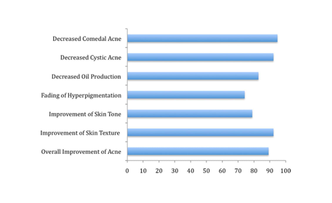 Efficacité de l'association de l'acide salicylique et de l'acide glycolique pour atténuer l'acné.