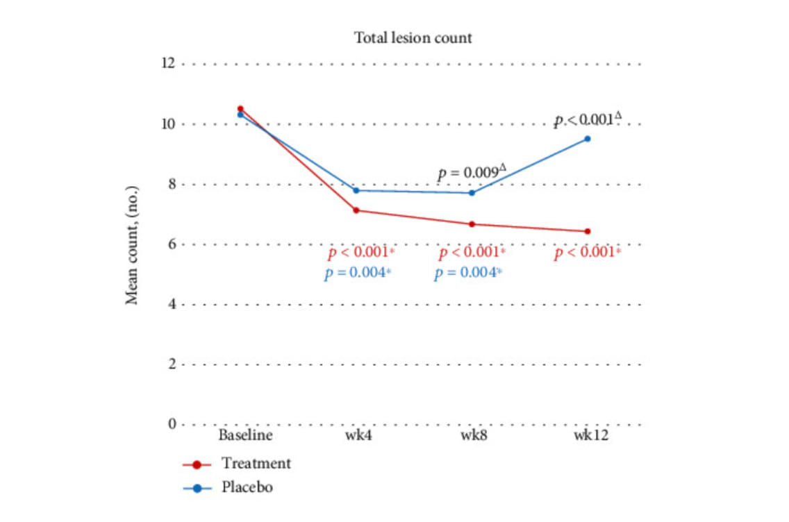 Évolution du nombre total de lésions acnéiques au cours du traitement.