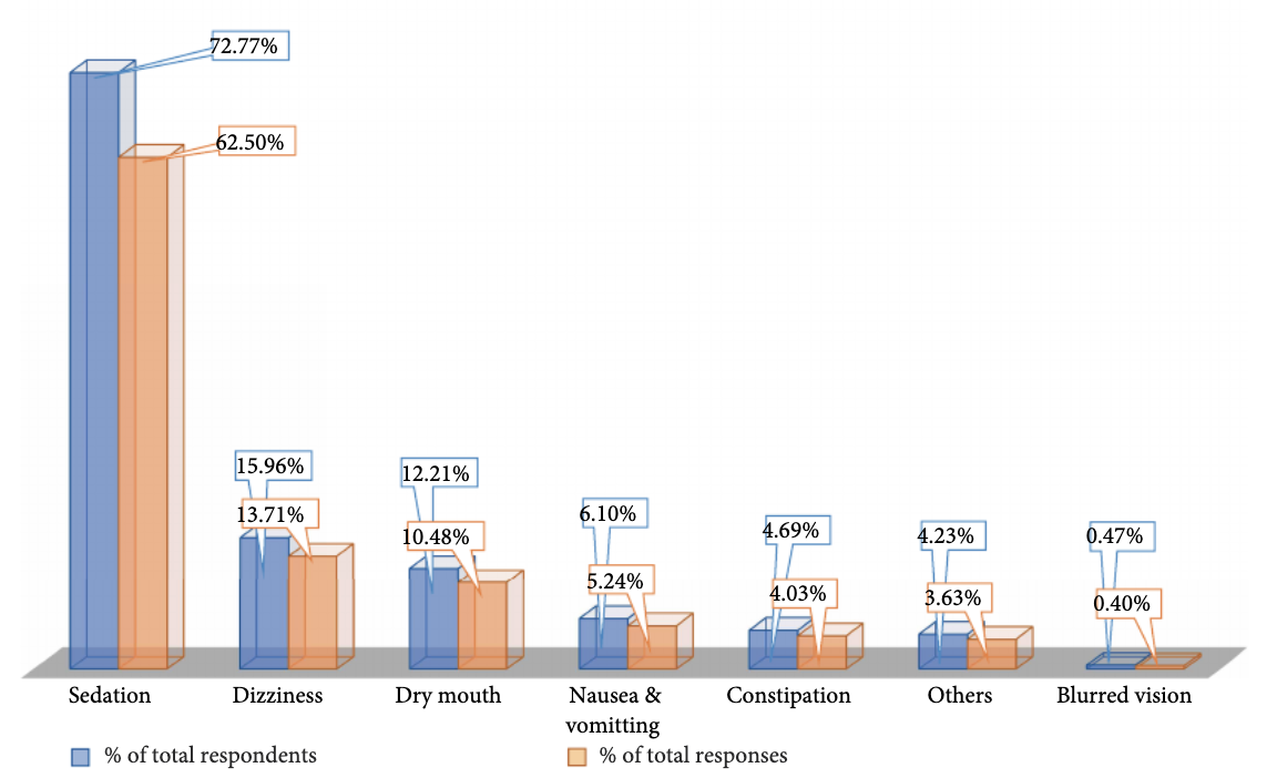 Les effets secondaires les plus fréquents liés aux antihistaminiques H1 (questionnaires envoyés à 350 participants).