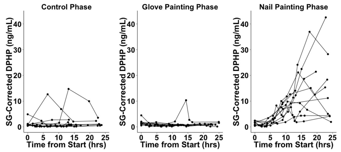 Niveaux urinaires de DPHP avant et après application de vernis à ongles sur les mains ou sur des gants.