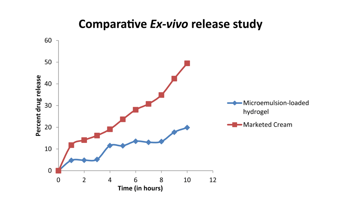 Libération ex vivo comparative de la microémulsion associant le kétoconazole et l'huile de nigelle par rapport à la crème commercialisée.