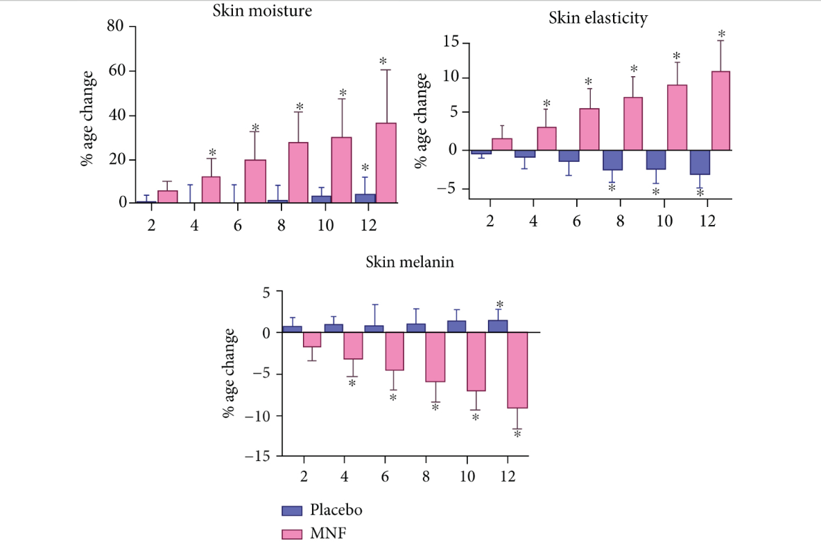 Effets de l'association acide férulique et niacinamide sur l'hydratation, l'élasticité et la pigmentation de la peau.