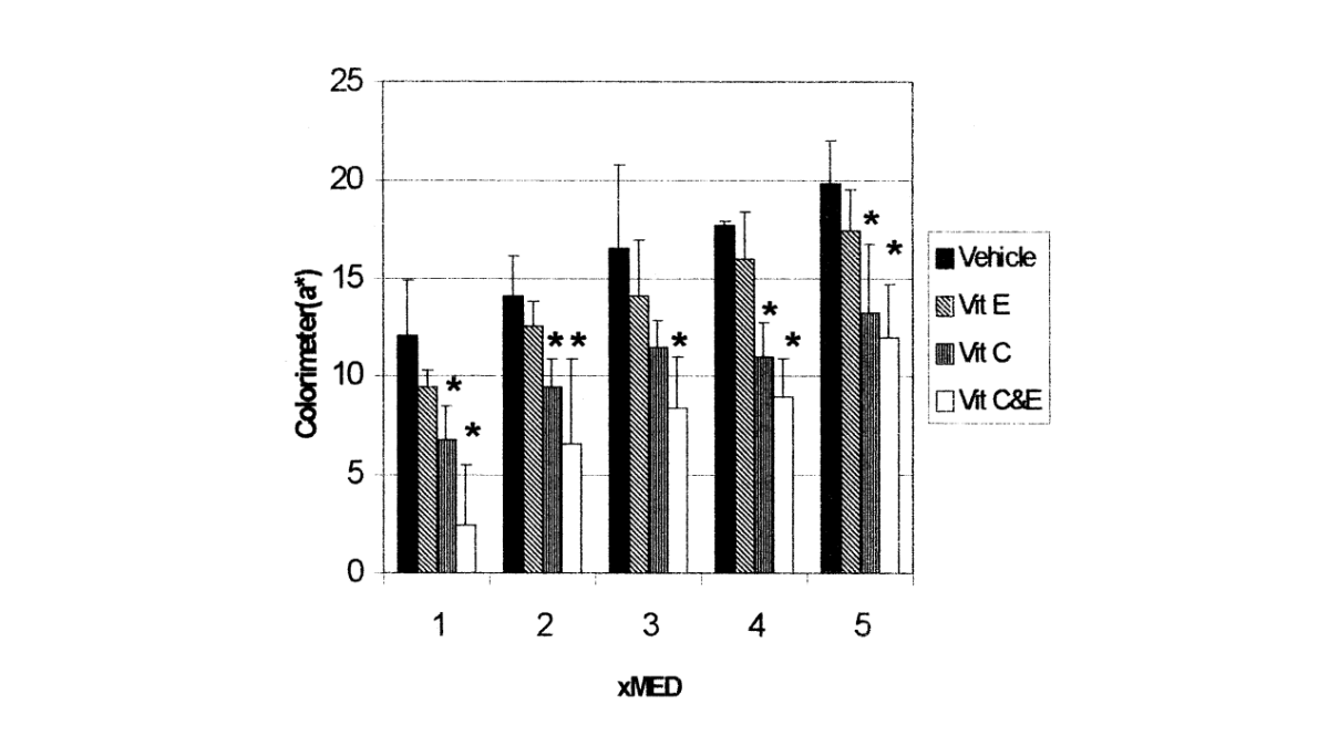 Corrélation entre l’intensité de l’érythème et la dose érythémateuse minimale (MED) sur peau de porc, après application d’un véhicule, de vitamine C, de vitamine E ou de leur combinaison.