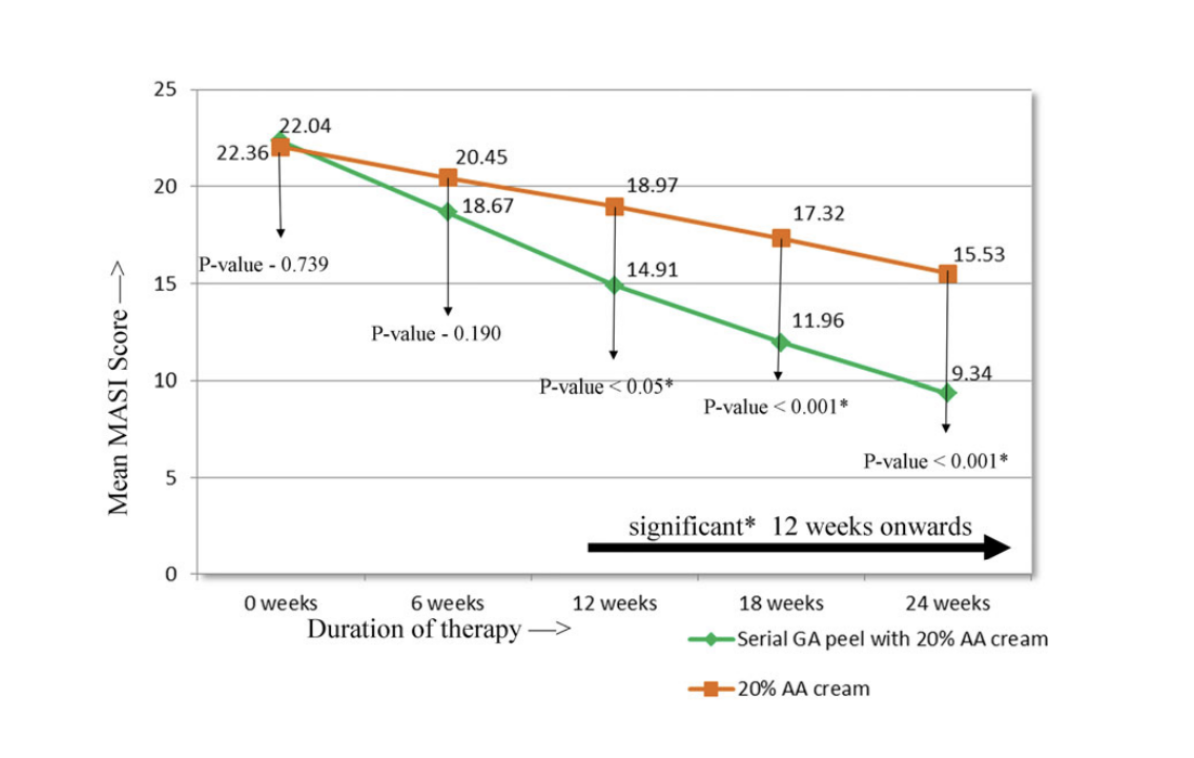 Évolution du score MASI suite à l'utilisation de l'acide azélaïque, couplé ou non à l'acide glycolique.