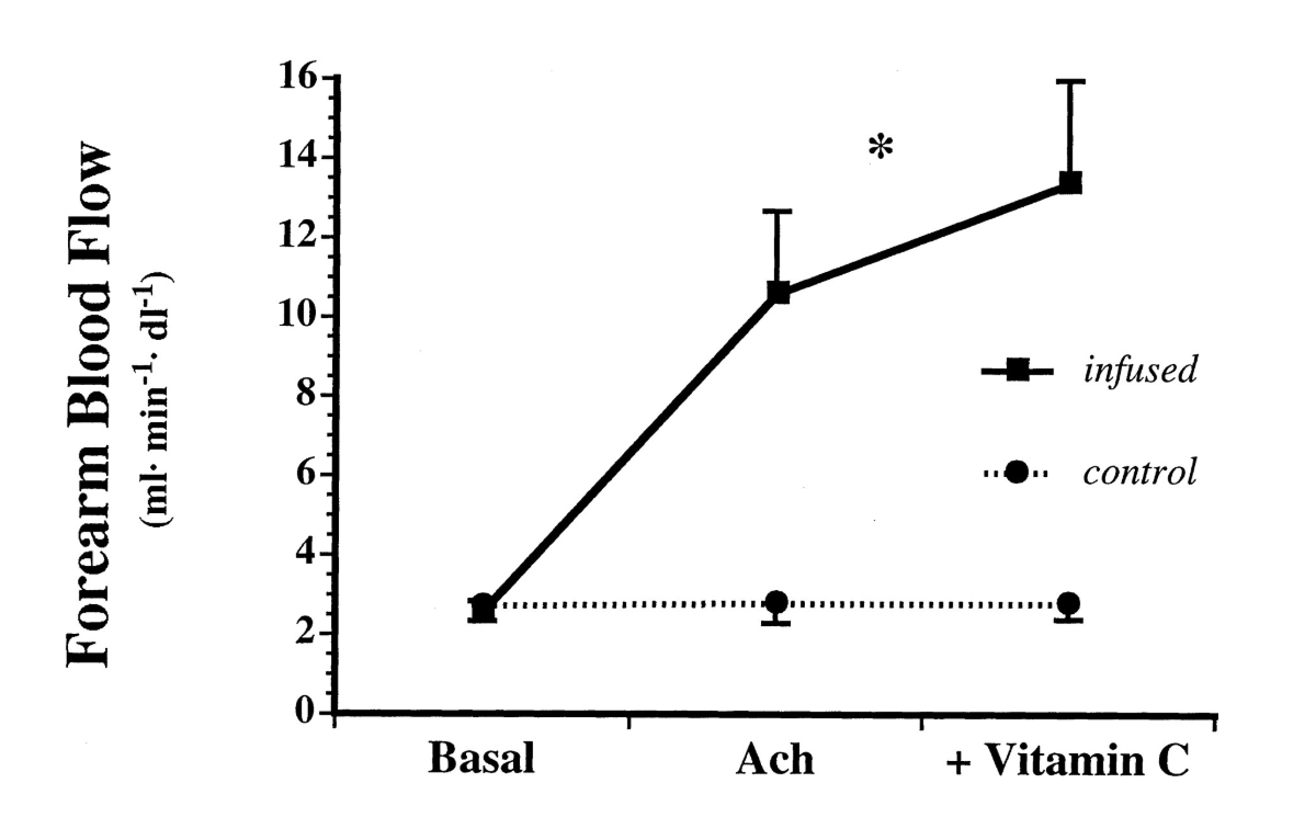 Effets de l'acétylcholine et de la vitamine C sur le flux sanguin.