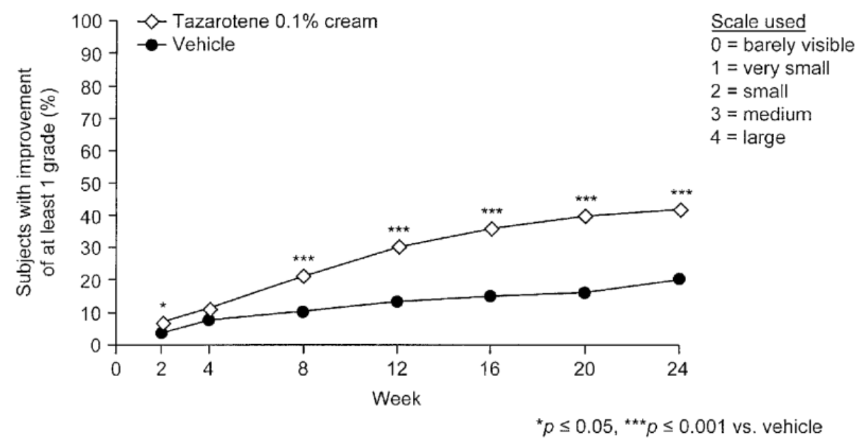 Évolution de la visibilité des pores chez les volontaires ayant reçu la crème à 0,1% de tazarotène et la crème contrôle.