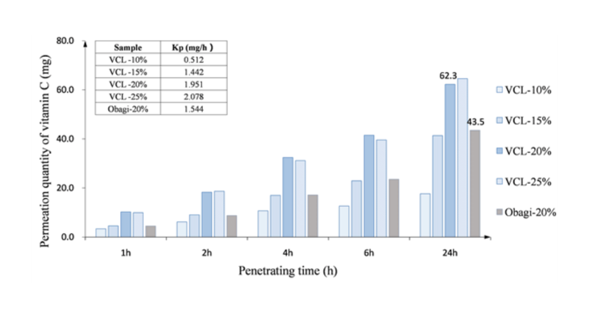 Perméabilité de la vitamine C selon la concentration, avec Kp le coefficient de perméation.