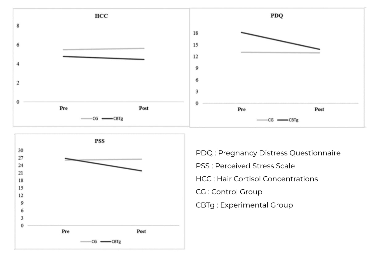 Scores avant et après l’intervention dans les principales mesures de stress.