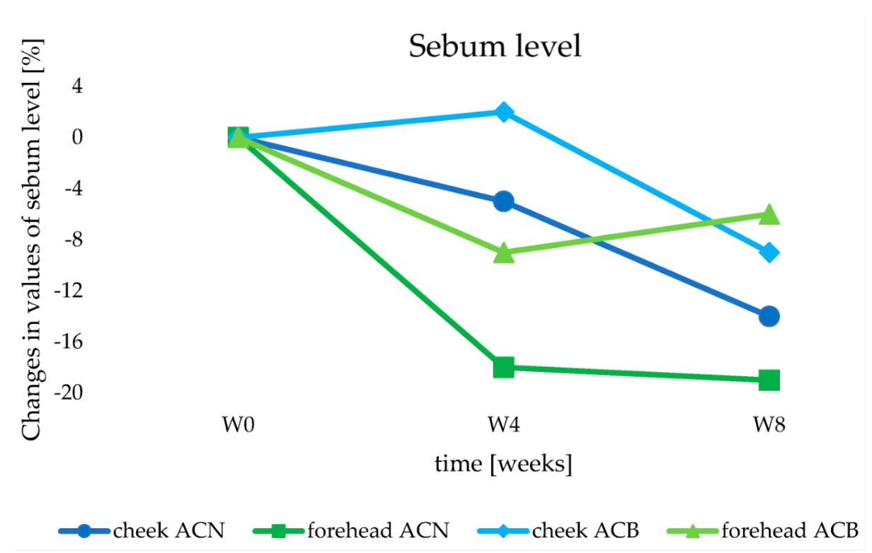 Source : NOWAK I. & al. Retinol and Oligopeptide-Loaded Lipid Nanocarriers as Effective Raw Material in Anti-Acne and Anti-Aging Therapies. Life (2024).