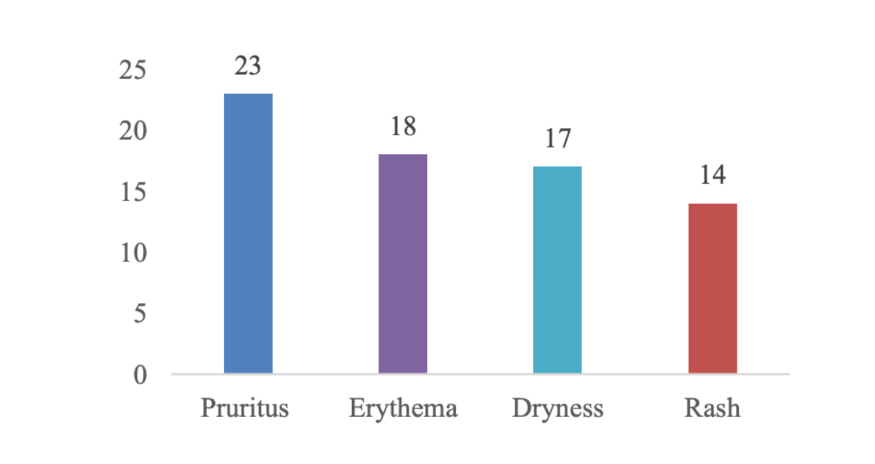 Nombre de personnes ayant rapporté des effets secondaires lors de l'utilisation d'une crème à 1% de ciclopirox olamine (cohorte de 613 personnes).
