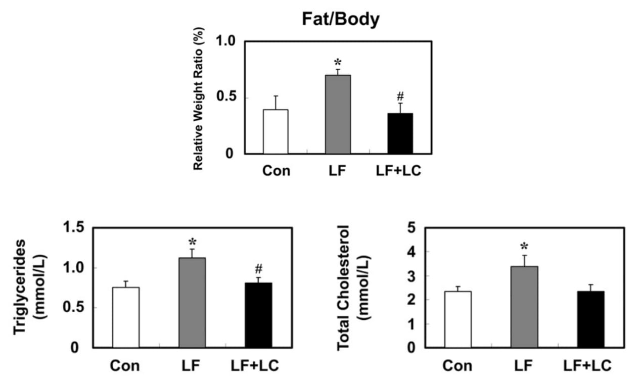 Effets protecteurs de la L-carnitine (LF+LC) sur différents paramètres sériques en cas d'alimentation à horaires décalés par rapport aux animaux témoins (LF), avec (Con) les souris contrôle (alimentation à horaires fixes).