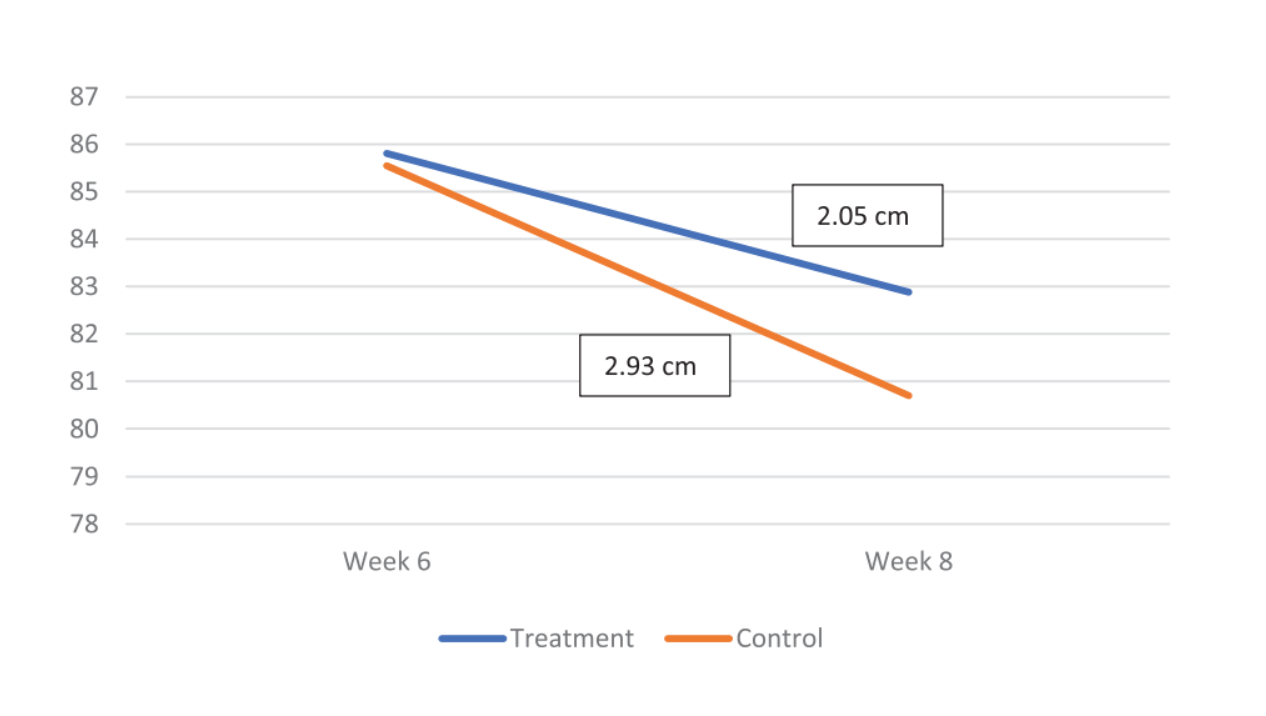Réduction moyenne de la circonférence abdominale au niveau du nombril dans le groupe traitement (drainage lymphatique / vêtement compressif) et dans le groupe contrôle (vêtement compressif seul).
