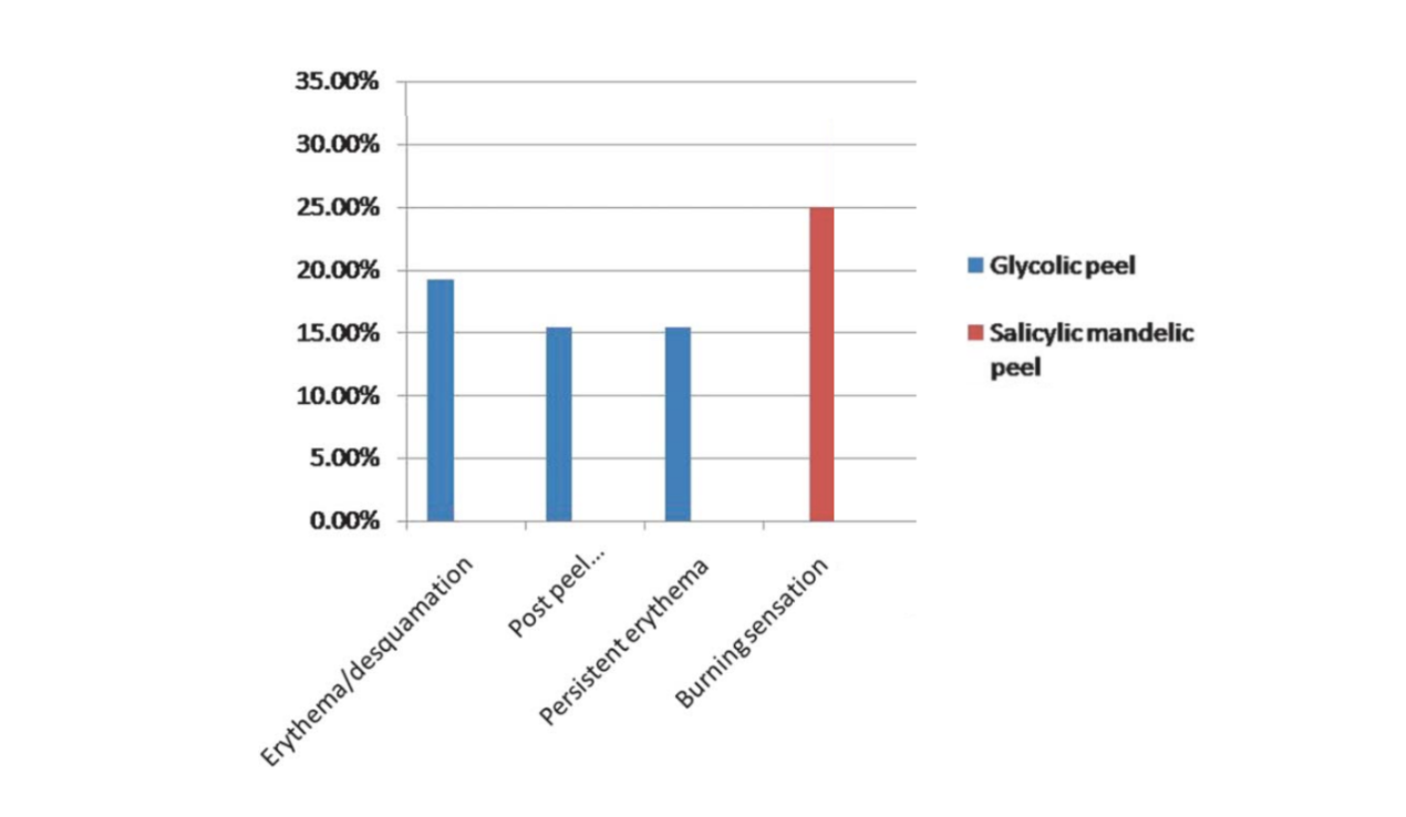 Effets secondaires rapportés suite à l'utilisation simultanée d'acides exfoliants.