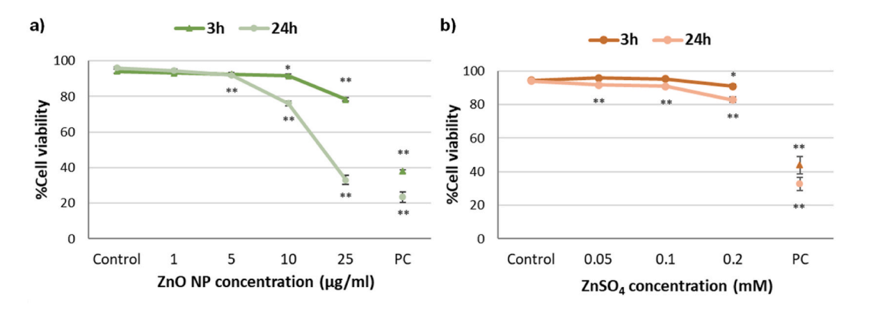 Résultats du test de viabilité évalué par cytométrie en flux dans les cellules gliales traitées avec des nanoparticules d'oxyde de zinc (a) ou du sulfate de zinc (b).