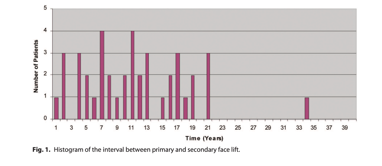 distribution de l’intervalle, en années, entre un lifting facial primaire et un lifting secondaire , en fonction du nombre de patients.