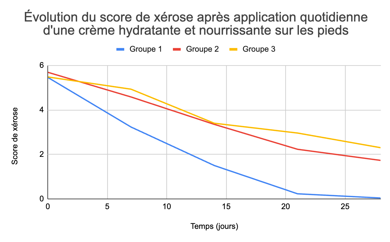 Évolution du score de xérose après application quotidienne d'une crème hydratante et nourrissante sur les pieds.