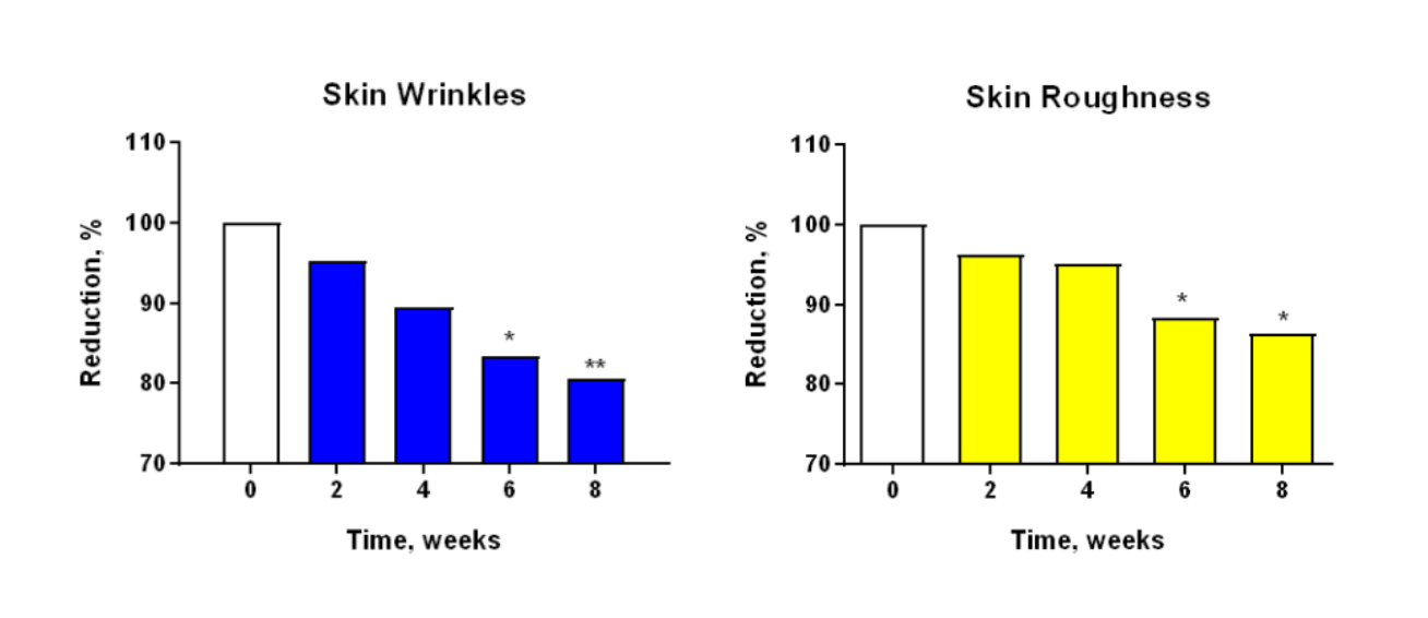 Effets d'une crème à 5% en palmitoyl oligopeptides sur les rides et la rugosité de la peau.