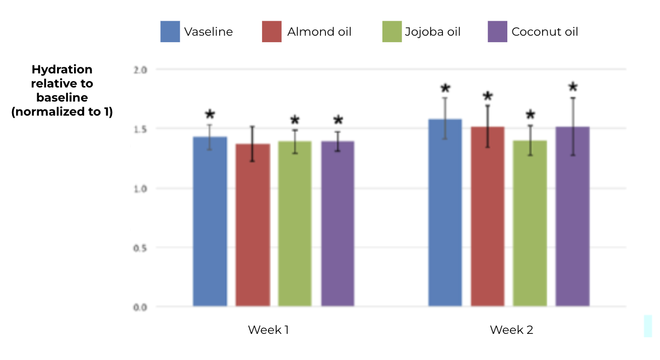 Effets de la vaseline et de différentes huiles végétales sur l'hydratation de la peau.