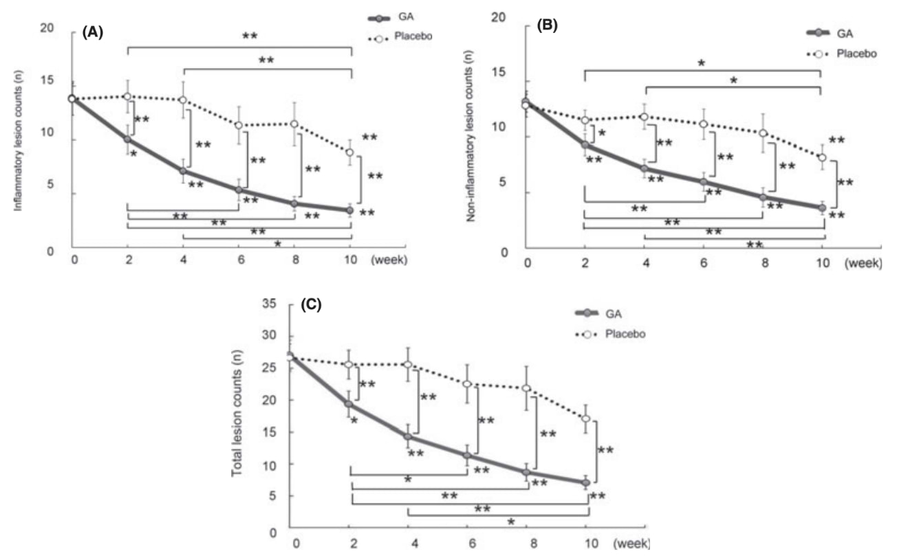 Changement dans le nombre de lésions inflammatoires (A), non-inflammatoires (B) et totales au cours du traitement.