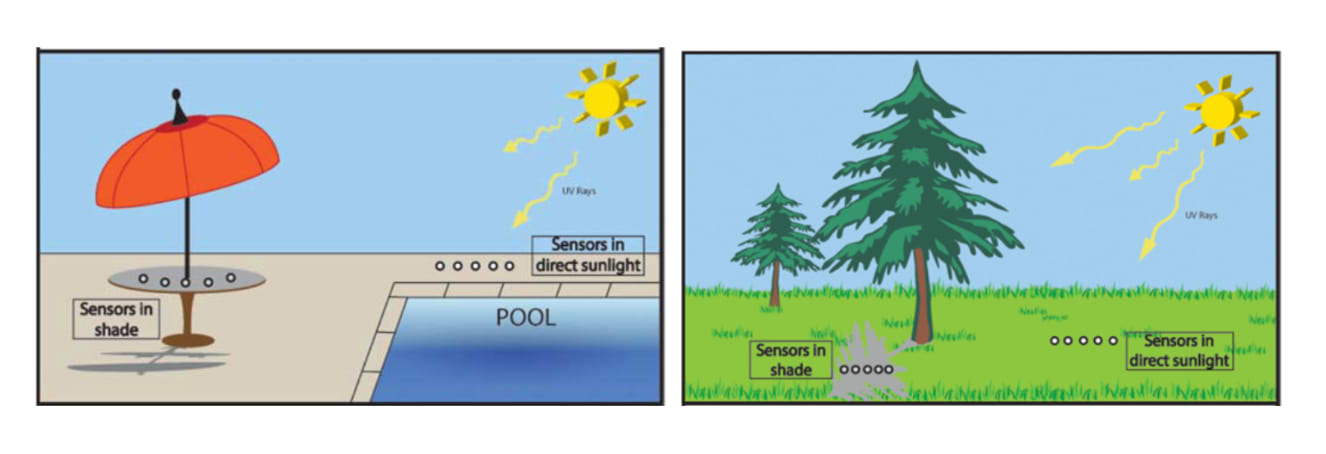 Configuration expérimentale globale, montrant les capteurs UV sous le soleil ou à l’ombre d'un arbre ou d'un parasol.
