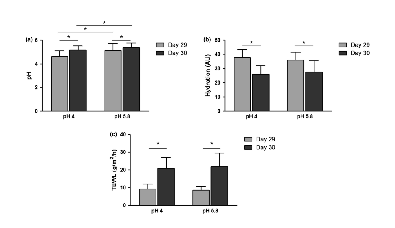 Paramètres physiologiques de la peau des personnes âgées après utilisation pendant 4 semaines d'une émulsion à pH 4 ou à pH 5,8 suivie d'une agression contrôlée au laurylsulfate de sodium. (a) pH de la peau, (b) hydratation de la peau, (c) perte d'eau transépidermique.