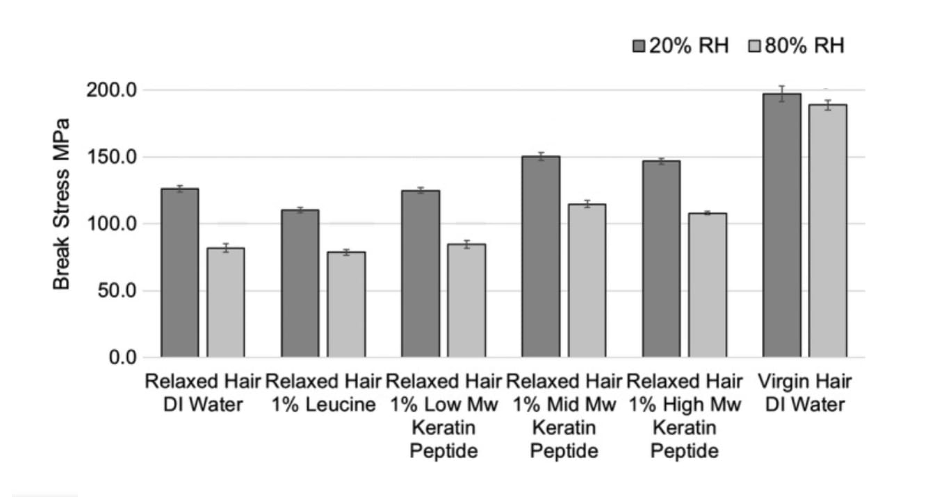 Stress de rupture mesuré à 20% et 80% d’humidité relative en fonction du traitement et de l’état des cheveux.