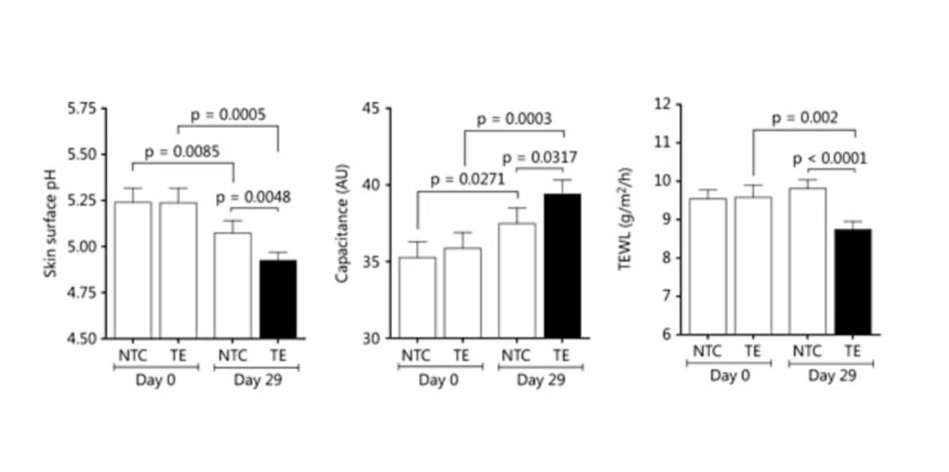 Effets de la crème à base de squalane, de céramides et d'urée (TE) sur la barrière cutanée comparée à une peau non traitée (NTC).