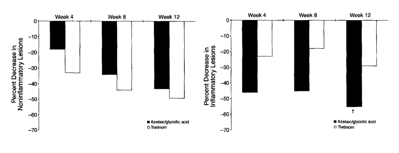Efficacité de la combinaison acide glycolique/acide azélaïque comparée à la trétinoïne sur les lésions inflammatoires et non-inflammatoires.