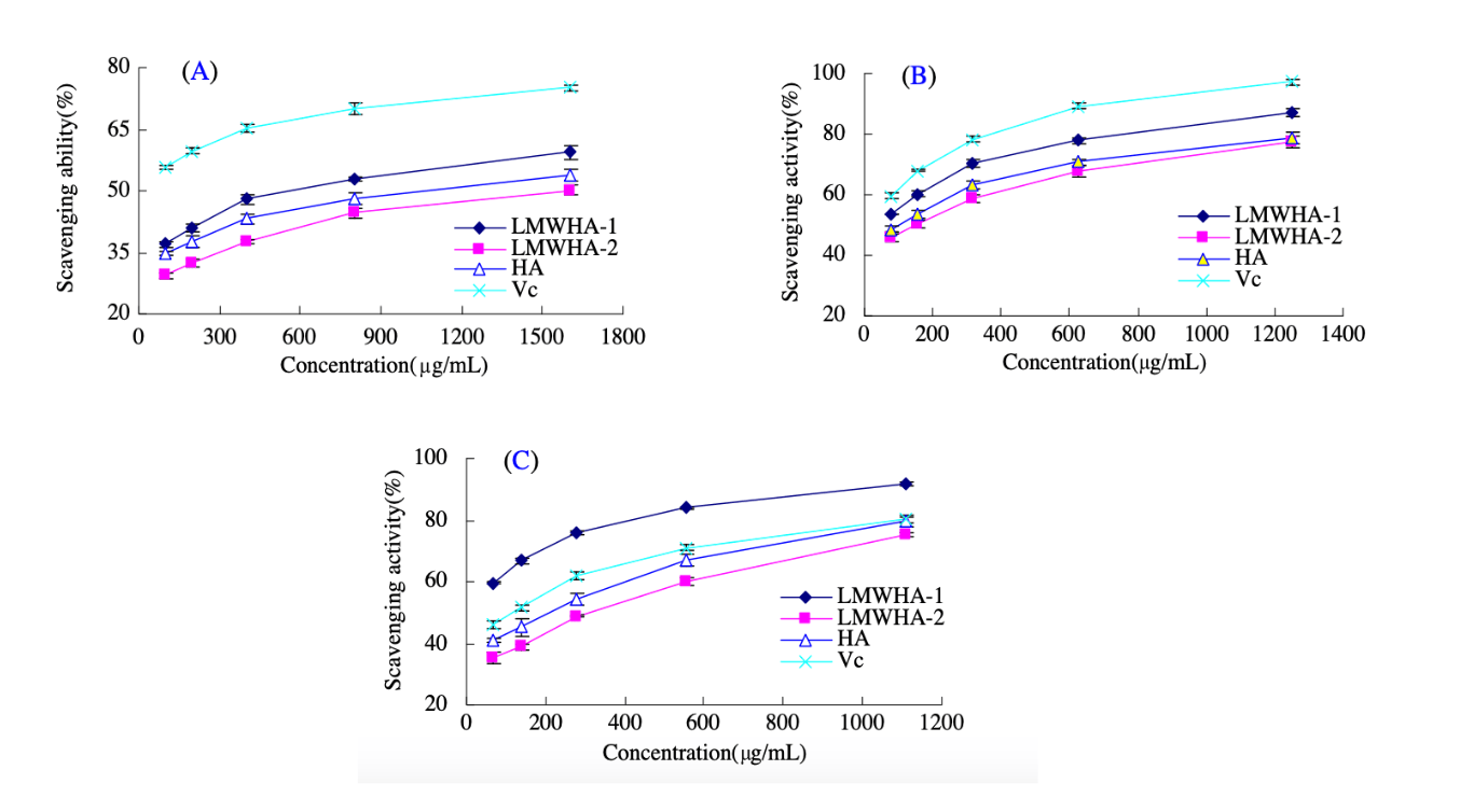 Évaluation de la capacité antioxydante de l'acide hyaluronique sur (A) le DPPH, (B) le radical superoxyde et (C) le radical hydroxyle.