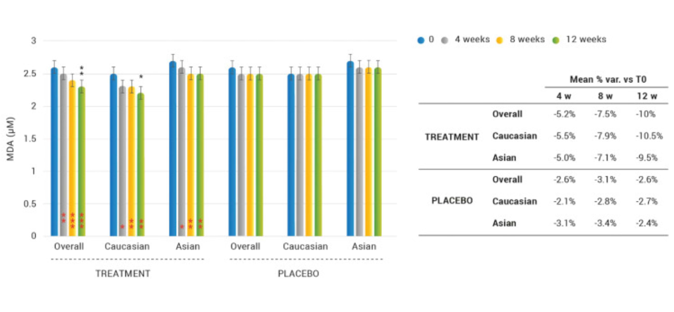 Statut oxydatif de la peau – Niveaux de peroxydation lipidique mesurés par la teneur en MDA (μM) dans les cellules de la peau.