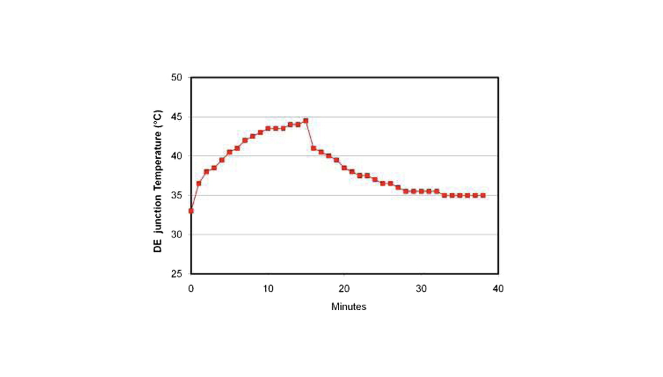 Évolution de la température avec une diode électroluminescente de 970 nm à 80 mW/cm2 en fonction du temps (minutes) au niveau de la jonction dermo-épidermique (DE) d'un volontaire.