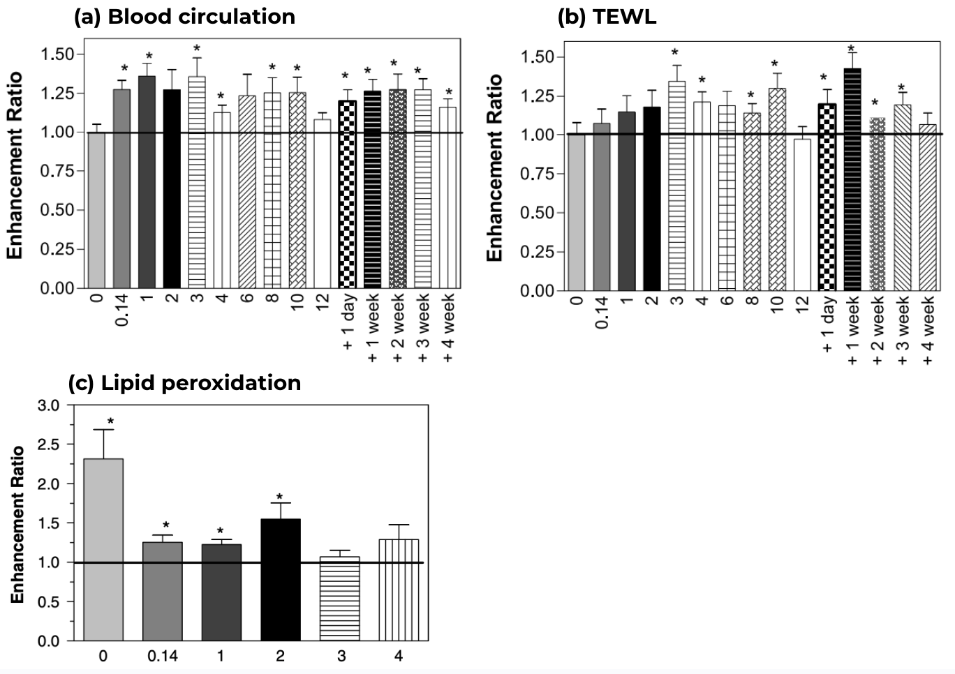 Impact de la consommation d’éthanol pendant 12 semaines sur (a) la circulation sanguine, (b) la perte insensible en eau (TEWL) puis évolution de ces paramètres 4 semaines après arrêt et de la peroxydation lipidique (c).