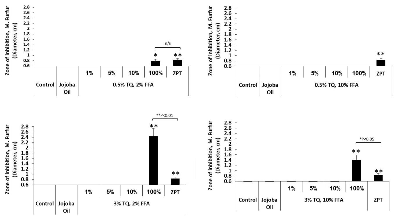 Zone d'inhibition de Malassezia furfur pour différentes huiles de nigelle contenant différentes concentrations de thymoquinone (TQ) et d'acides gras libres (FFA). Le pyrithione de zinc est ici utilisé comme contrôle positif.