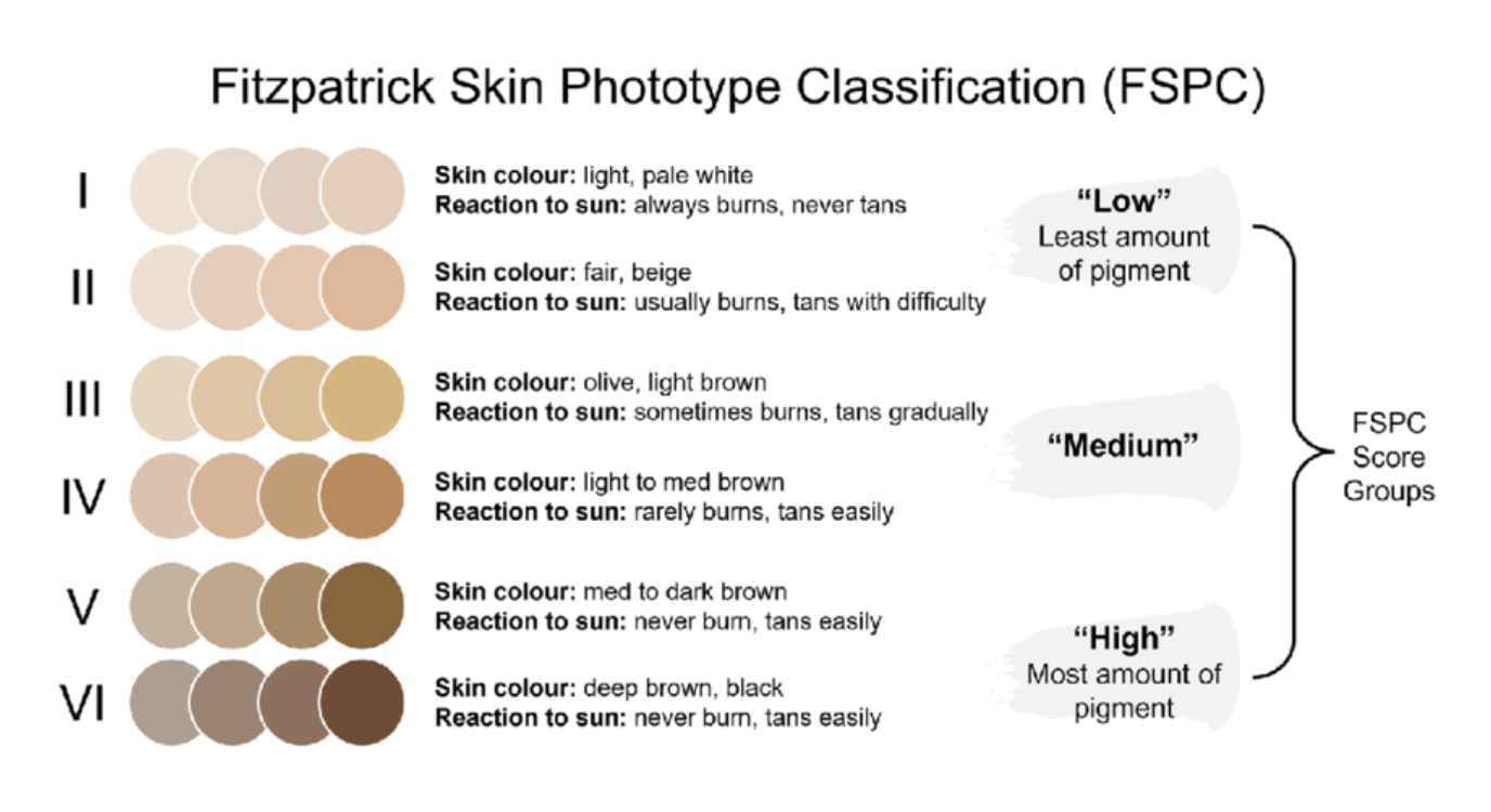 La classification de Fitzpatrick.
