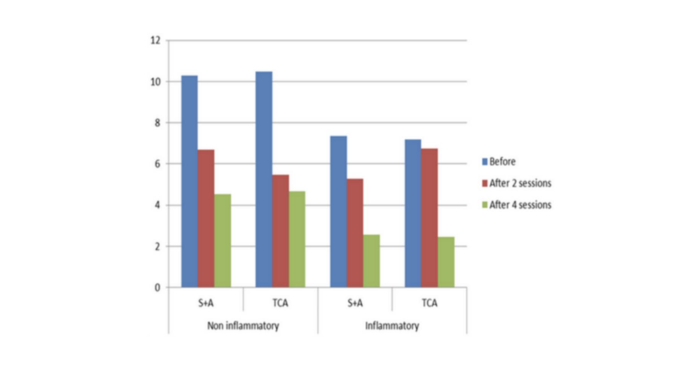 Efficacité de l'association acide azélaïque et acide salicylique sur des lésions acnéiques inflammatoires ou non, comparée à l'acide trichloroacétique.