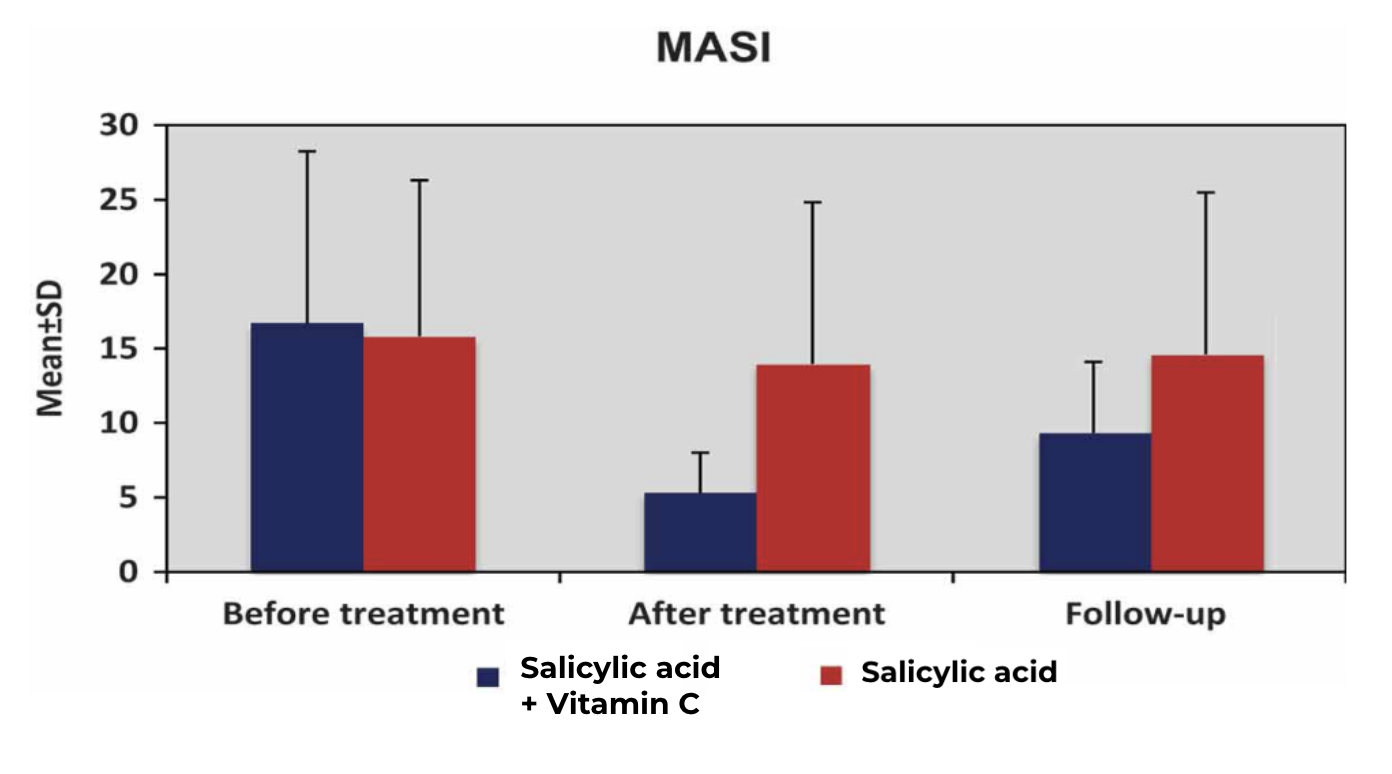 Évaluation comparative de l’efficacité de l’acide salicylique seul versus son association avec des séances de mésothérapie à la vitamine C.