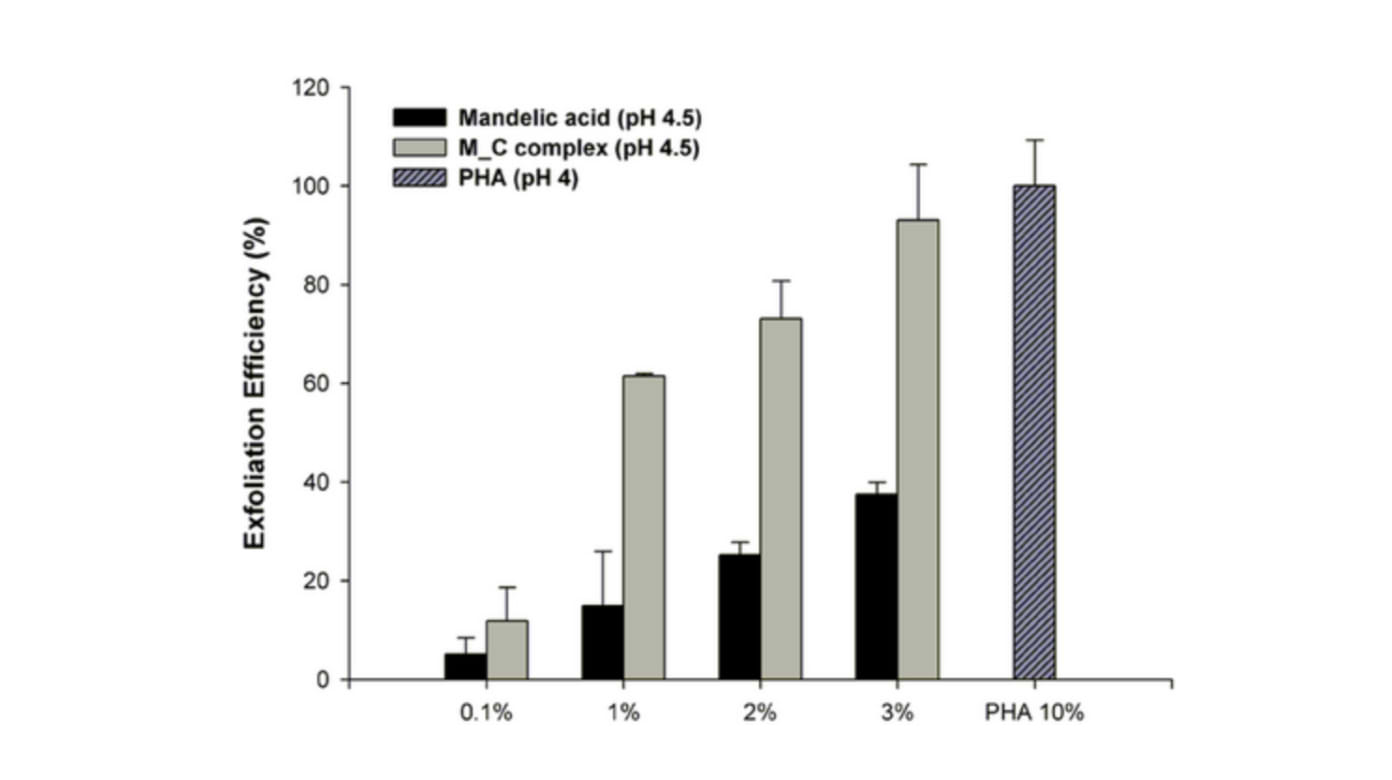 Source : PARK S.-W. et al. Enhancement of exfoliating effects through the novel cosmetic ingredient mandelic acid – carnitine ion‐pairing complex. Skin Research and Technology (2024).