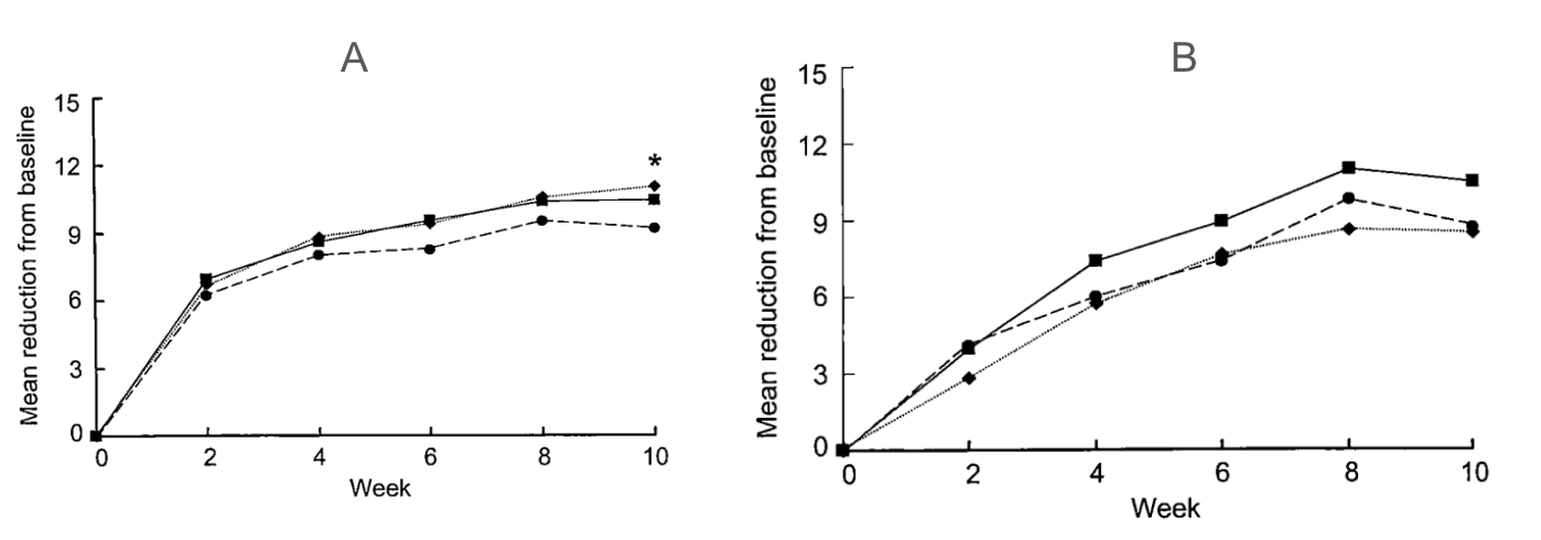 Mesure de la réduction du nombre de lésions d'acné (figure A) et du nombre de comédons (figure B) pour les 2 combinaisons et le peroxyde de benzoyle seul.
