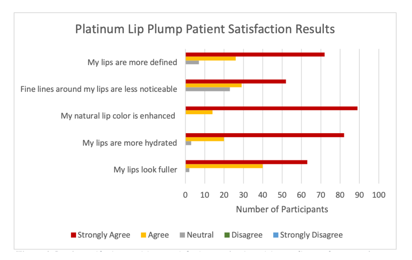Graphique montrant les résultats de la satisfaction des participantes.