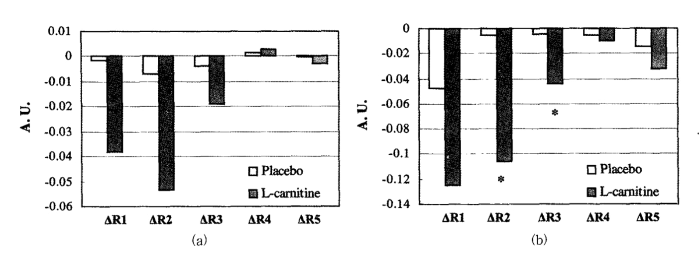 Effets de la L-carnitine sur les rides.