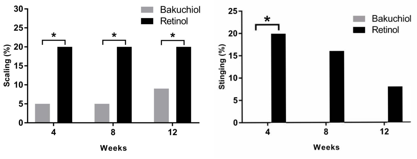 Effets secondaires associés au rétinol et au bakuchiol.