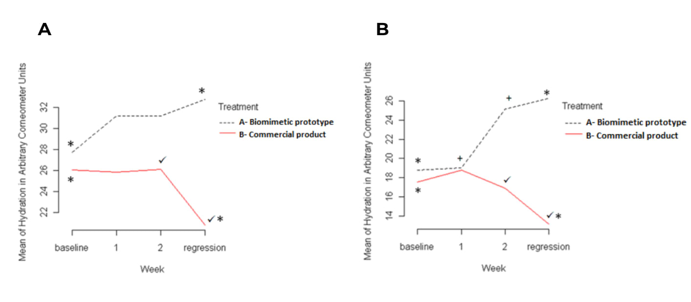 Effets d'une crème biomimétique et d'une formulation classique sur l'hydratation cutanée des mains (A) et des jambes (B).