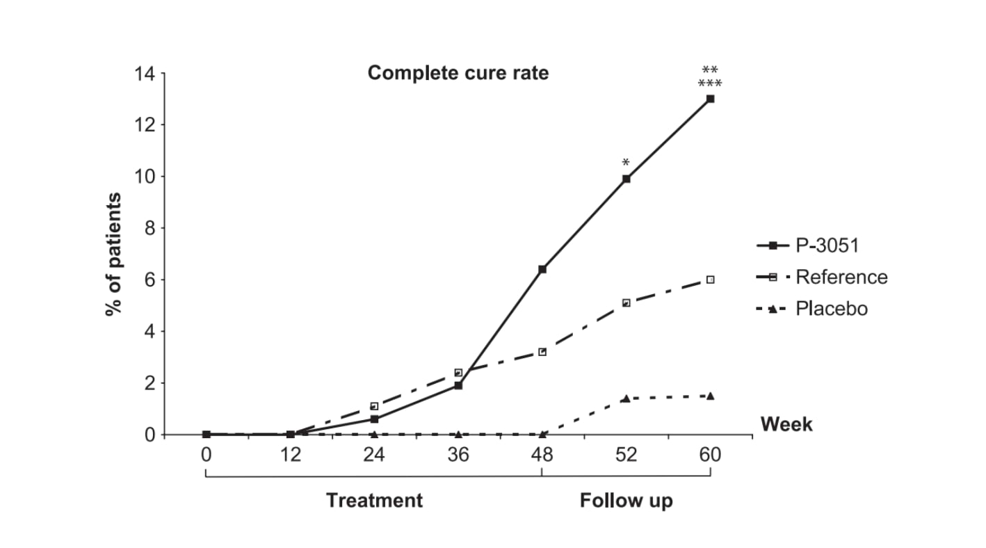 Action sporicide sur T. rubrum à différents temps du ciclopirox olamine (a : 10 µg/mL ; b : 100 µg/mL).